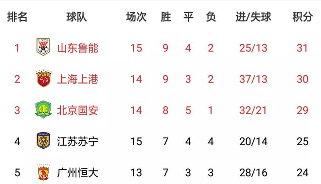 关于富力客场战平恒大，中超榜首之争持续紧张的信息