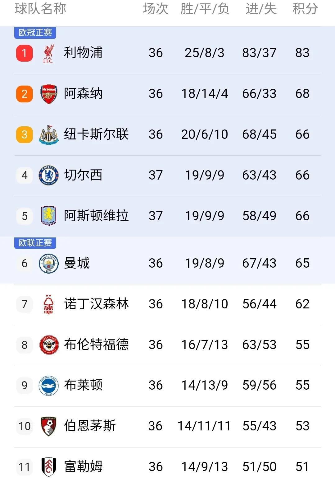 九游体育APP下载-曼城客场战平利物浦，继续领跑英超积分榜