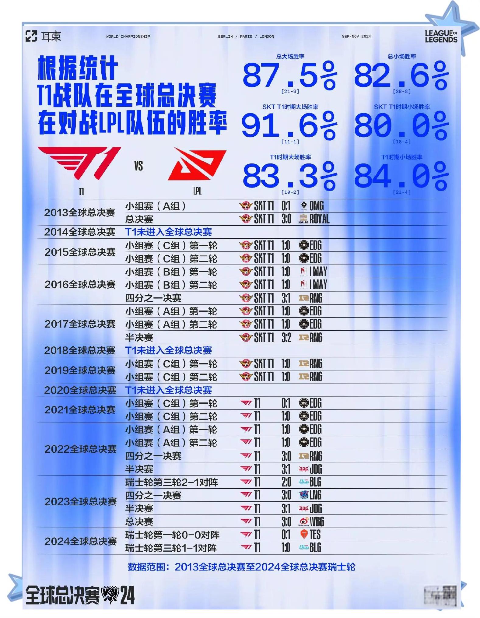 九游娱乐-关于T1轻取SHR,Canyon极限生还后反打焦点之战八强赛,锁定晋级资格的信息